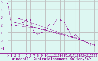 Courbe du refroidissement olien pour Rochegude (26)