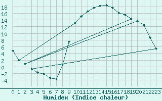 Courbe de l'humidex pour Selonnet (04)