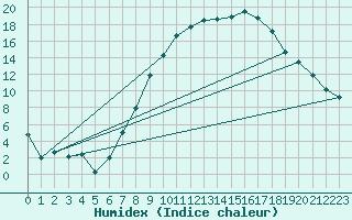 Courbe de l'humidex pour Cranwell