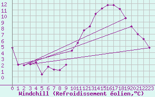 Courbe du refroidissement olien pour Le Mesnil-Esnard (76)