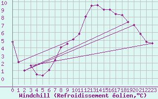 Courbe du refroidissement olien pour Lake Vyrnwy