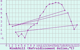 Courbe du refroidissement olien pour Weissenburg