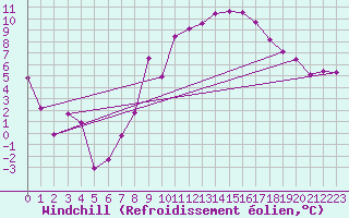 Courbe du refroidissement olien pour Villarrodrigo