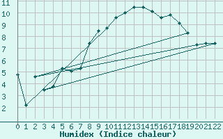 Courbe de l'humidex pour Valley