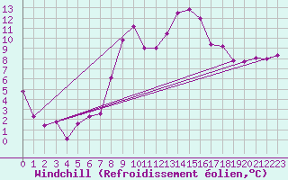 Courbe du refroidissement olien pour Delemont