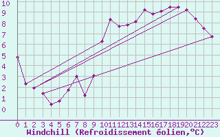 Courbe du refroidissement olien pour Florennes (Be)