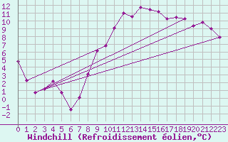 Courbe du refroidissement olien pour Hoernli
