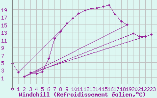 Courbe du refroidissement olien pour Klodzko