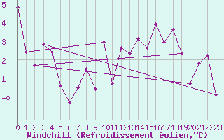Courbe du refroidissement olien pour Brive-Laroche (19)