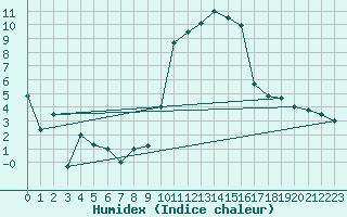 Courbe de l'humidex pour Tarbes (65)