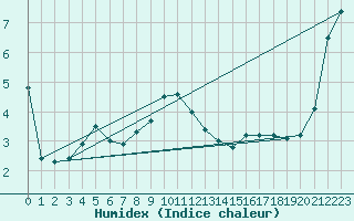 Courbe de l'humidex pour Aoste (It)