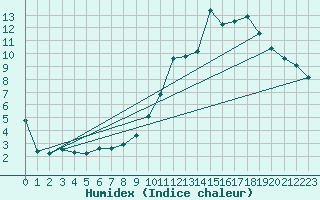 Courbe de l'humidex pour Avila - La Colilla (Esp)