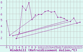 Courbe du refroidissement olien pour Aadorf / Tnikon