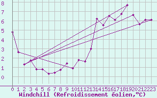 Courbe du refroidissement olien pour Pomrols (34)