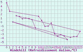 Courbe du refroidissement olien pour Wolfsegg