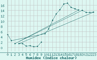 Courbe de l'humidex pour Nantes (44)