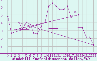 Courbe du refroidissement olien pour Payerne (Sw)