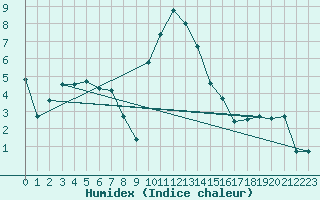 Courbe de l'humidex pour Formigures (66)