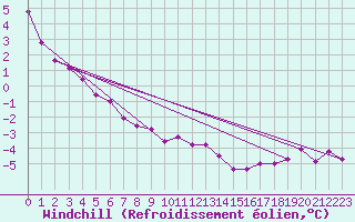 Courbe du refroidissement olien pour Arjeplog