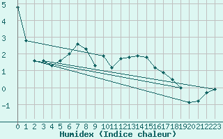 Courbe de l'humidex pour Gersau