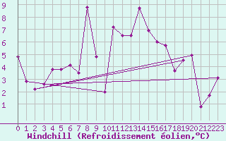 Courbe du refroidissement olien pour Leibstadt