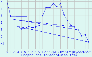 Courbe de tempratures pour Windischgarsten