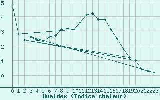 Courbe de l'humidex pour La Beaume (05)