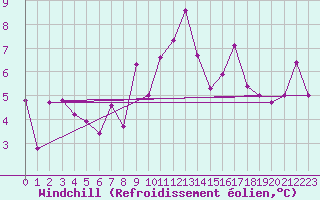 Courbe du refroidissement olien pour Sihcajavri