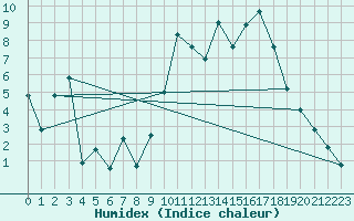 Courbe de l'humidex pour Avila - La Colilla (Esp)