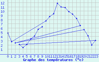 Courbe de tempratures pour Straubing