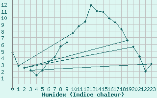 Courbe de l'humidex pour Straubing