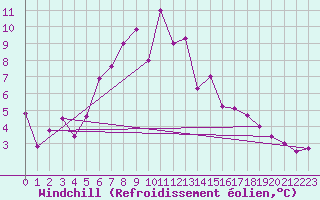 Courbe du refroidissement olien pour Klippeneck
