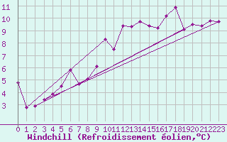 Courbe du refroidissement olien pour Portalegre