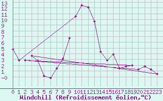 Courbe du refroidissement olien pour Lofer