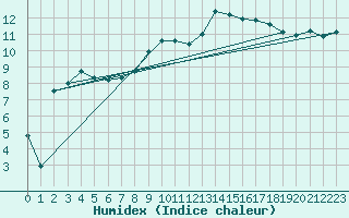 Courbe de l'humidex pour Trawscoed