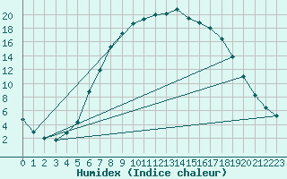 Courbe de l'humidex pour Hemsedal Ii