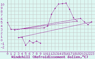 Courbe du refroidissement olien pour Grenoble/agglo Le Versoud (38)