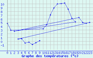 Courbe de tempratures pour Grenoble/agglo Le Versoud (38)