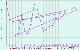 Courbe du refroidissement olien pour Klodzko