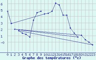 Courbe de tempratures pour Coburg