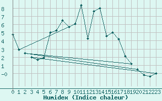 Courbe de l'humidex pour Toplita