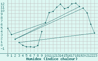 Courbe de l'humidex pour Connerr (72)