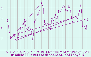 Courbe du refroidissement olien pour Hammerfest