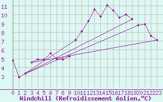 Courbe du refroidissement olien pour Marseille - Saint-Loup (13)