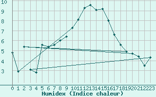Courbe de l'humidex pour Langenwetzendorf-Goe