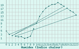 Courbe de l'humidex pour Tallard (05)