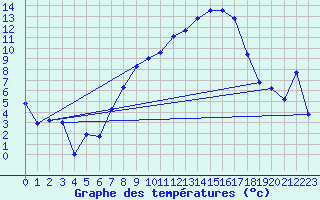 Courbe de tempratures pour Straubing