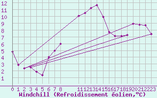 Courbe du refroidissement olien pour Wuerzburg