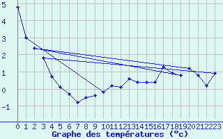 Courbe de tempratures pour Warth