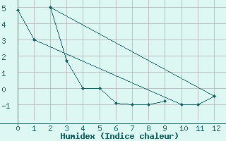 Courbe de l'humidex pour Osorno/ Caal Bajo Carlos